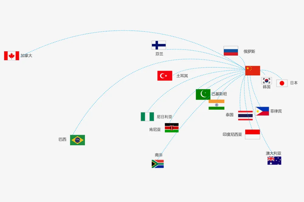 Шетелдік нарықтар